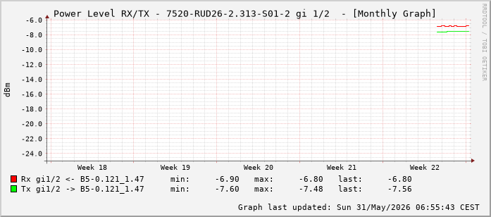 Power Level TX / RX, graf. Darstellung, 7520-RUD26-2.313-S01-2 Int: 1/2 (193)