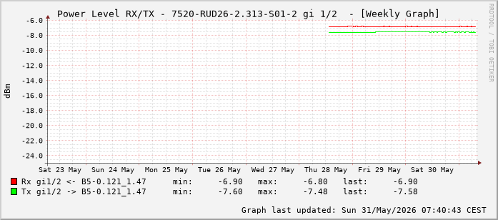 Power Level TX / RX, graf. Darstellung, 7520-RUD26-2.313-S01-2 Int: 1/2 (193)