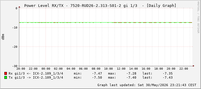 Power Level TX / RX, graf. Darstellung, 7520-RUD26-2.313-S01-2 Int: 1/3 (194)