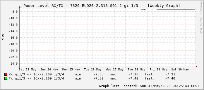 Power Level TX / RX, graf. Darstellung, 7520-RUD26-2.313-S01-2 Int: 1/3 (194)