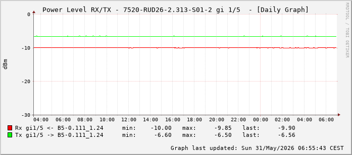 Power Level TX / RX, graf. Darstellung, 7520-RUD26-2.313-S01-2 Int: 1/5 (196)