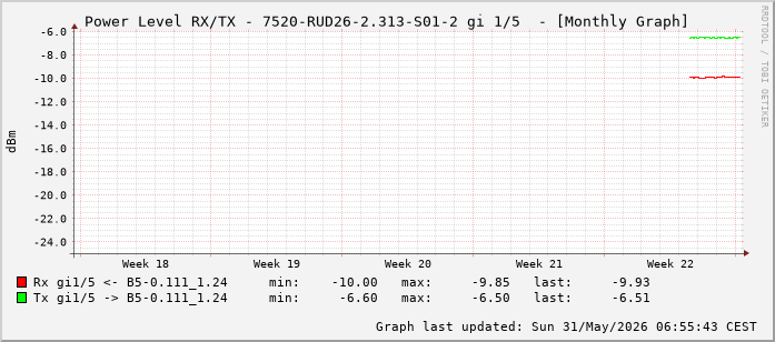 Power Level TX / RX, graf. Darstellung, 7520-RUD26-2.313-S01-2 Int: 1/5 (196)