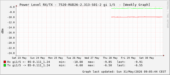 Power Level TX / RX, graf. Darstellung, 7520-RUD26-2.313-S01-2 Int: 1/5 (196)