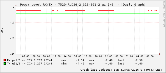 Power Level TX / RX, graf. Darstellung, 7520-RUD26-2.313-S01-2 Int: 1/6 (197)