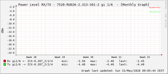 Power Level TX / RX, graf. Darstellung, 7520-RUD26-2.313-S01-2 Int: 1/6 (197)