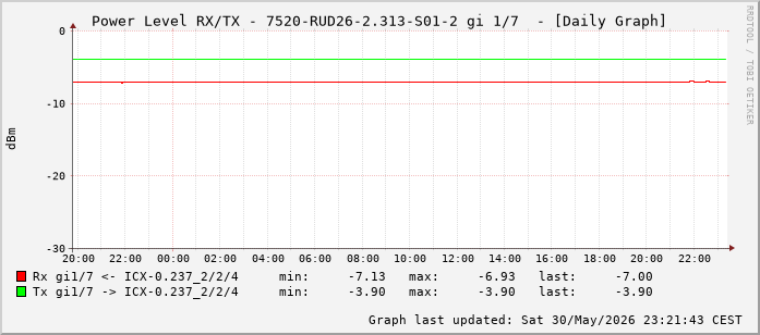 Power Level TX / RX, graf. Darstellung, 7520-RUD26-2.313-S01-2 Int: 1/7 (198)