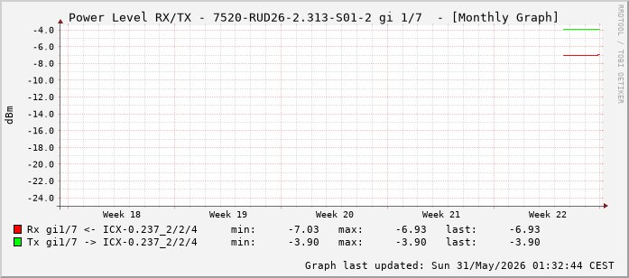 Power Level TX / RX, graf. Darstellung, 7520-RUD26-2.313-S01-2 Int: 1/7 (198)