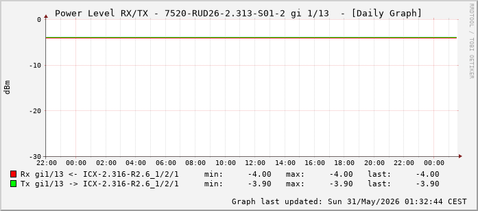 Power Level TX / RX, graf. Darstellung, 7520-RUD26-2.313-S01-2 Int: 1/13 (204)