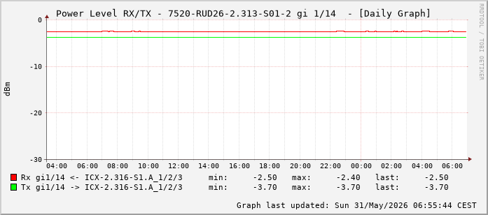 Power Level TX / RX, graf. Darstellung, 7520-RUD26-2.313-S01-2 Int: 1/14 (205)