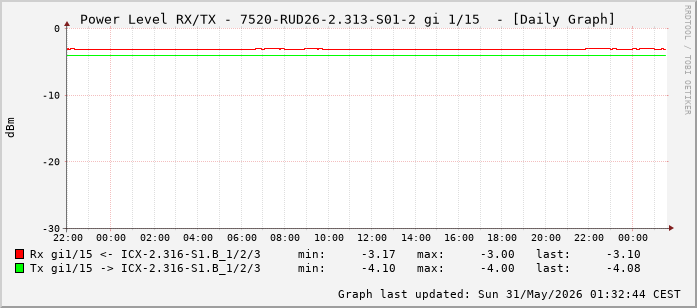 Power Level TX / RX, graf. Darstellung, 7520-RUD26-2.313-S01-2 Int: 1/15 (206)