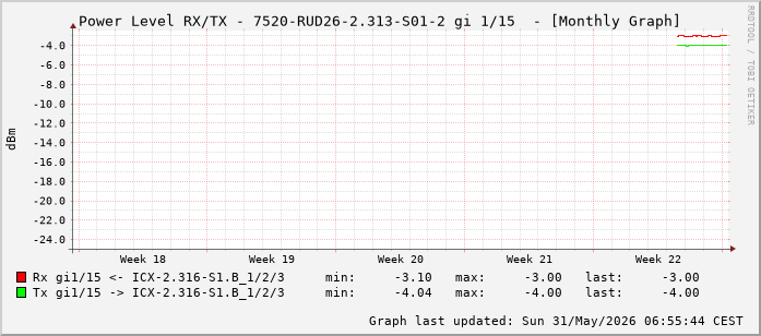 Power Level TX / RX, graf. Darstellung, 7520-RUD26-2.313-S01-2 Int: 1/15 (206)