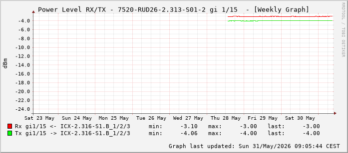 Power Level TX / RX, graf. Darstellung, 7520-RUD26-2.313-S01-2 Int: 1/15 (206)