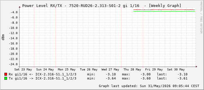 Power Level TX / RX, graf. Darstellung, 7520-RUD26-2.313-S01-2 Int: 1/16 (207)