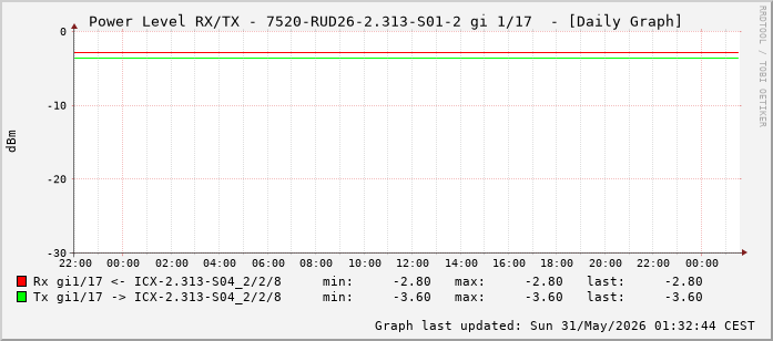 Power Level TX / RX, graf. Darstellung, 7520-RUD26-2.313-S01-2 Int: 1/17 (208)