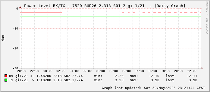 Power Level TX / RX, graf. Darstellung, 7520-RUD26-2.313-S01-2 Int: 1/21 (212)
