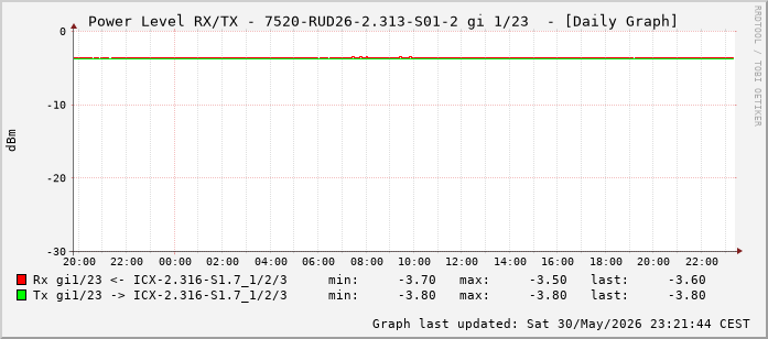 Power Level TX / RX, graf. Darstellung, 7520-RUD26-2.313-S01-2 Int: 1/23 (214)
