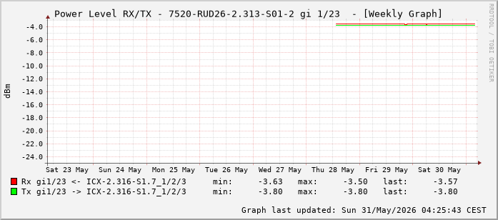 Power Level TX / RX, graf. Darstellung, 7520-RUD26-2.313-S01-2 Int: 1/23 (214)