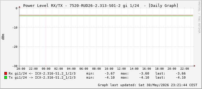 Power Level TX / RX, graf. Darstellung, 7520-RUD26-2.313-S01-2 Int: 1/24 (215)