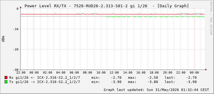 Power Level TX / RX, graf. Darstellung, 7520-RUD26-2.313-S01-2 Int: 1/26 (217)