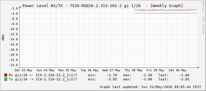 Power Level TX / RX, graf. Darstellung, 7520-RUD26-2.313-S01-2 Int: 1/26 (217)