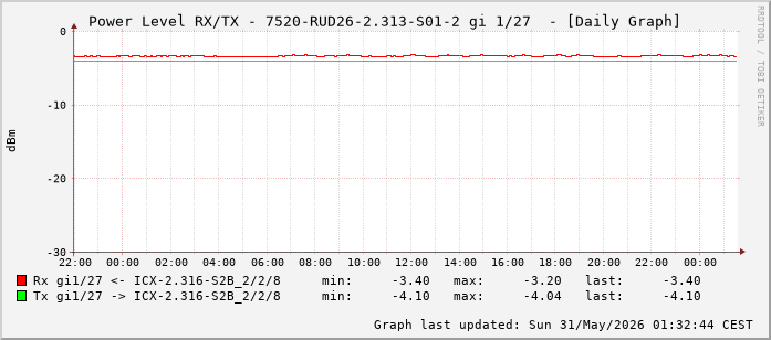 Power Level TX / RX, graf. Darstellung, 7520-RUD26-2.313-S01-2 Int: 1/27 (218)
