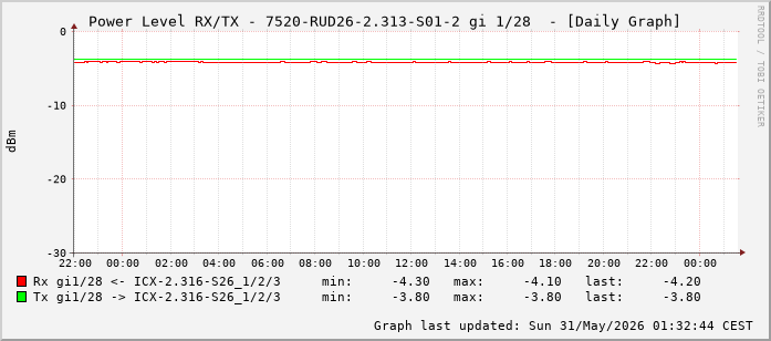 Power Level TX / RX, graf. Darstellung, 7520-RUD26-2.313-S01-2 Int: 1/28 (219)