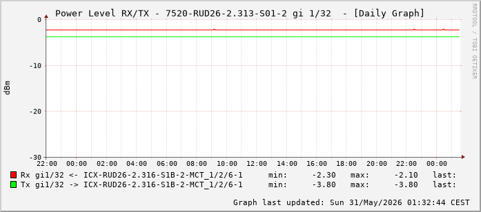 Power Level TX / RX, graf. Darstellung, 7520-RUD26-2.313-S01-2 Int: 1/32 (223)