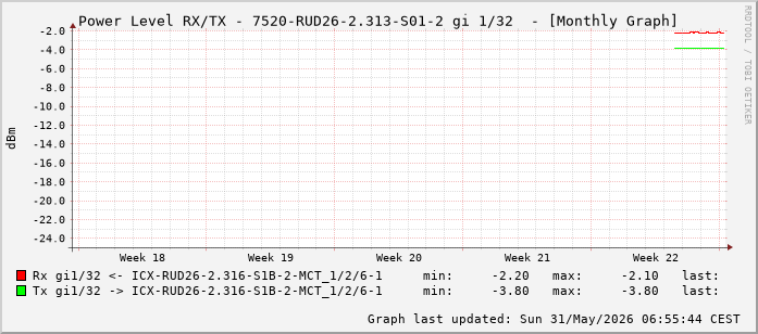 Power Level TX / RX, graf. Darstellung, 7520-RUD26-2.313-S01-2 Int: 1/32 (223)