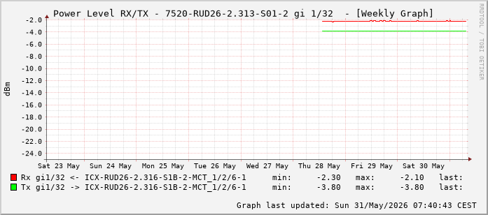 Power Level TX / RX, graf. Darstellung, 7520-RUD26-2.313-S01-2 Int: 1/32 (223)