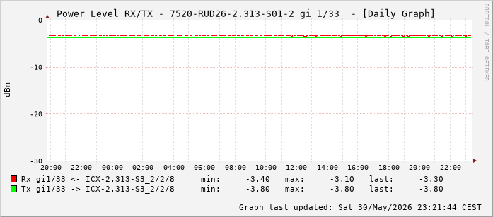 Power Level TX / RX, graf. Darstellung, 7520-RUD26-2.313-S01-2 Int: 1/33 (224)