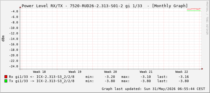 Power Level TX / RX, graf. Darstellung, 7520-RUD26-2.313-S01-2 Int: 1/33 (224)