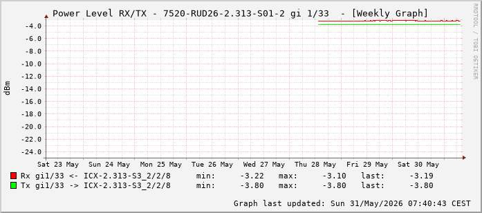 Power Level TX / RX, graf. Darstellung, 7520-RUD26-2.313-S01-2 Int: 1/33 (224)