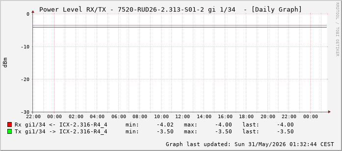 Power Level TX / RX, graf. Darstellung, 7520-RUD26-2.313-S01-2 Int: 1/34 (225)