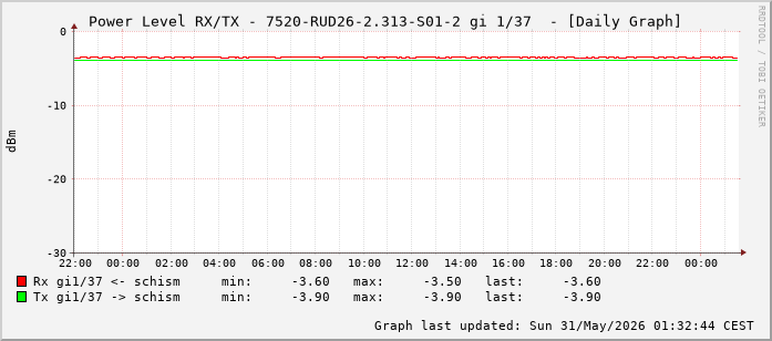 Power Level TX / RX, graf. Darstellung, 7520-RUD26-2.313-S01-2 Int: 1/37 (228)