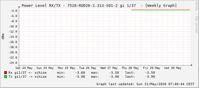 Power Level TX / RX, graf. Darstellung, 7520-RUD26-2.313-S01-2 Int: 1/37 (228)