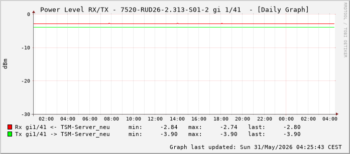 Power Level TX / RX, graf. Darstellung, 7520-RUD26-2.313-S01-2 Int: 1/41 (232)