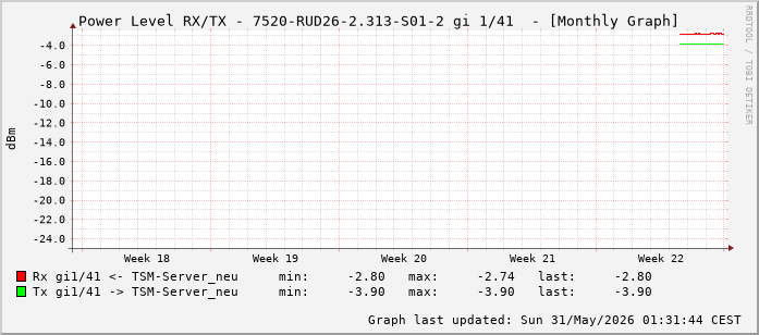 Power Level TX / RX, graf. Darstellung, 7520-RUD26-2.313-S01-2 Int: 1/41 (232)