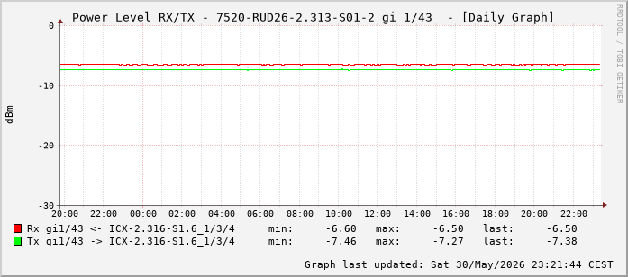 Power Level TX / RX, graf. Darstellung, 7520-RUD26-2.313-S01-2 Int: 1/43 (234)
