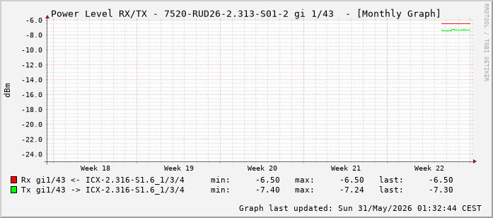 Power Level TX / RX, graf. Darstellung, 7520-RUD26-2.313-S01-2 Int: 1/43 (234)
