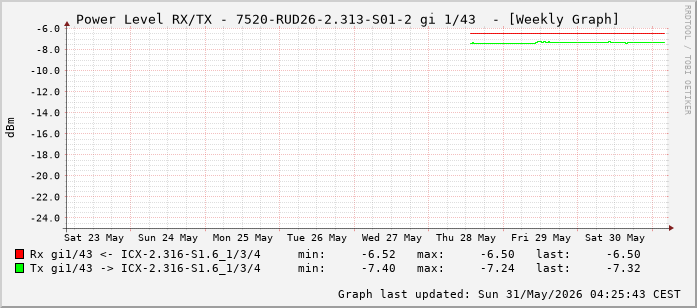 Power Level TX / RX, graf. Darstellung, 7520-RUD26-2.313-S01-2 Int: 1/43 (234)