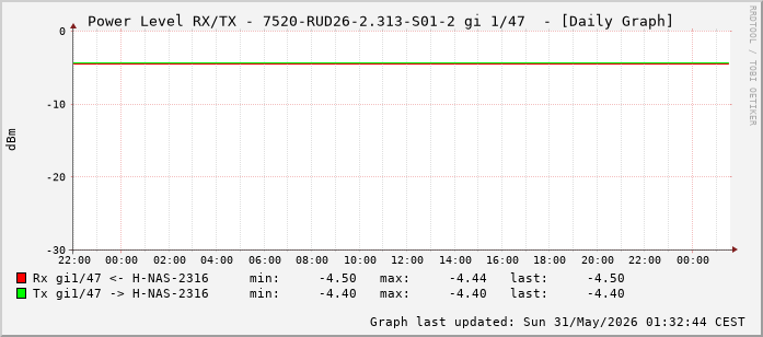 Power Level TX / RX, graf. Darstellung, 7520-RUD26-2.313-S01-2 Int: 1/47 (238)