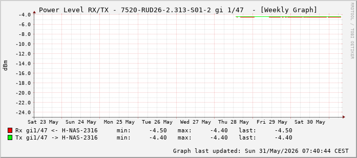 Power Level TX / RX, graf. Darstellung, 7520-RUD26-2.313-S01-2 Int: 1/47 (238)