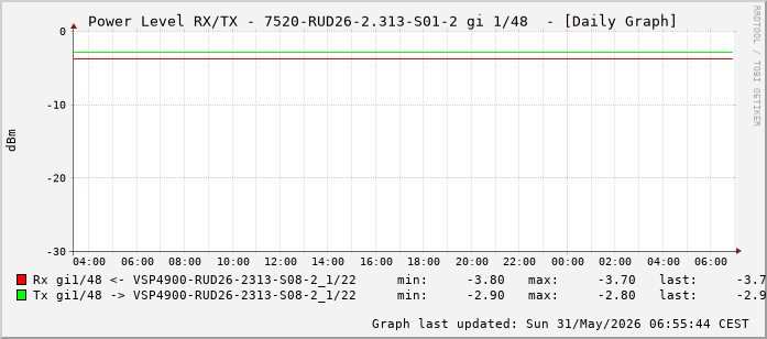 Power Level TX / RX, graf. Darstellung, 7520-RUD26-2.313-S01-2 Int: 1/48 (239)