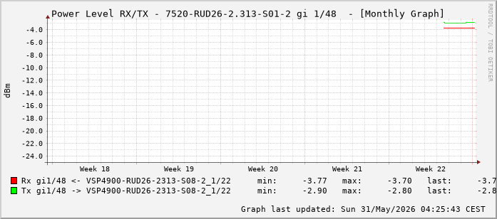 Power Level TX / RX, graf. Darstellung, 7520-RUD26-2.313-S01-2 Int: 1/48 (239)