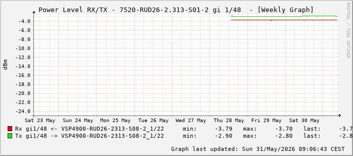 Power Level TX / RX, graf. Darstellung, 7520-RUD26-2.313-S01-2 Int: 1/48 (239)