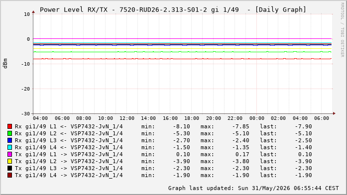 Power Level TX / RX, graf. Darstellung, 7520-RUD26-2.313-S01-2 Int: 1/49 (256)