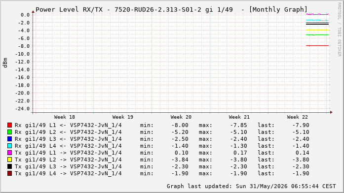 Power Level TX / RX, graf. Darstellung, 7520-RUD26-2.313-S01-2 Int: 1/49 (256)