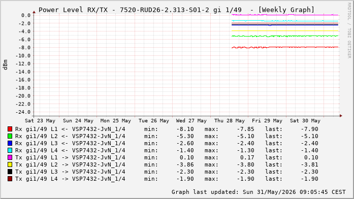 Power Level TX / RX, graf. Darstellung, 7520-RUD26-2.313-S01-2 Int: 1/49 (256)
