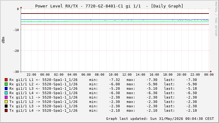 Power Level TX / RX, graf. Darstellung, 7720-GZ-8401-C1 Int: 1/1 (192)