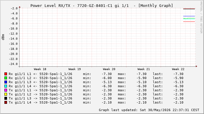 Power Level TX / RX, graf. Darstellung, 7720-GZ-8401-C1 Int: 1/1 (192)